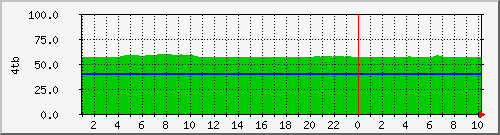 4tb Traffic Graph