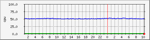 cpu Traffic Graph