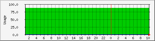 dexp Traffic Graph