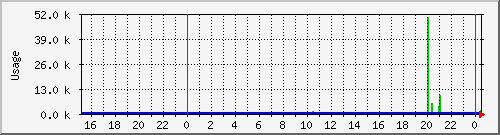 http Traffic Graph
