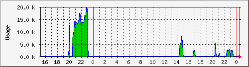 kf7707 Traffic Graph