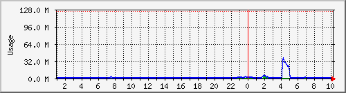 lan Traffic Graph