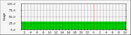 md0 Traffic Graph