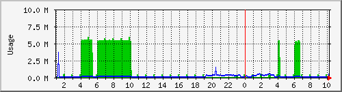 podryad Traffic Graph