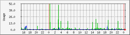 proxy Traffic Graph