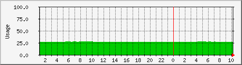 ram Traffic Graph