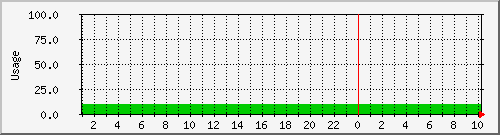 repos Traffic Graph