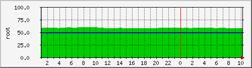 root Traffic Graph