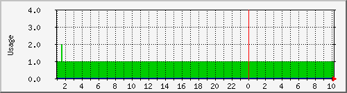 root_io Traffic Graph