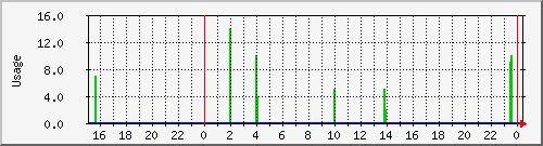 ssh Traffic Graph