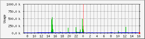 DE VPN Traffic Graph