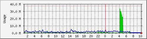 vladlink Traffic Graph