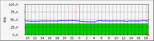 4tb Traffic Graph