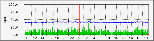 cpu Traffic Graph