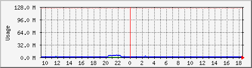 lan Traffic Graph