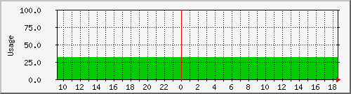 md0 Traffic Graph