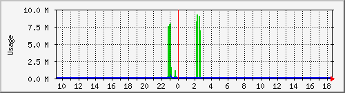podryad Traffic Graph