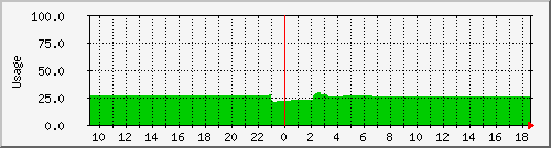 ram Traffic Graph