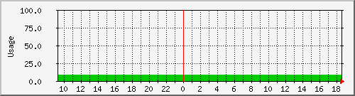 repos Traffic Graph