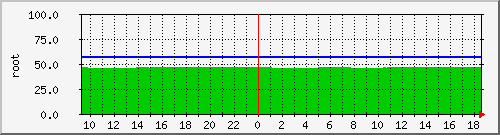 root Traffic Graph