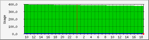 root_io Traffic Graph