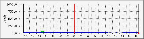 DE VPN Traffic Graph