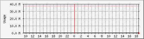 vladlink Traffic Graph